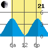 Raccoon Ditch tide chart for Sunday, June 21, 2026
