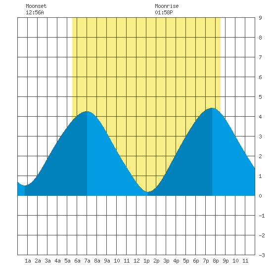 Raccoon Ditch tide chart for Monday, June 22, 2026