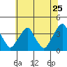 Raccoon Ditch tide chart for Thursday, June 25, 2026