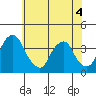 Raccoon Ditch tide chart for Thursday, June 4, 2026