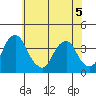 Raccoon Ditch tide chart for Friday, June 5, 2026