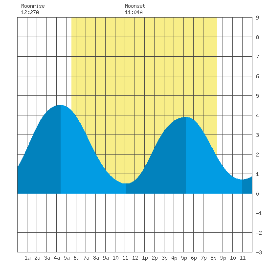 Raccoon Ditch tide chart for Saturday, June 6, 2026