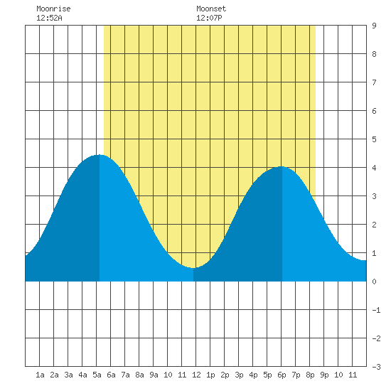 Raccoon Ditch tide chart for Sunday, June 7, 2026