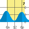 Raccoon Ditch tide chart for Sunday, June 7, 2026