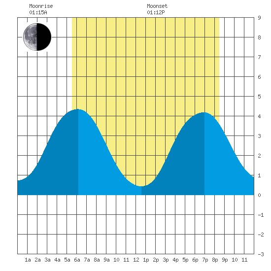 Raccoon Ditch tide chart for Monday, June 8, 2026