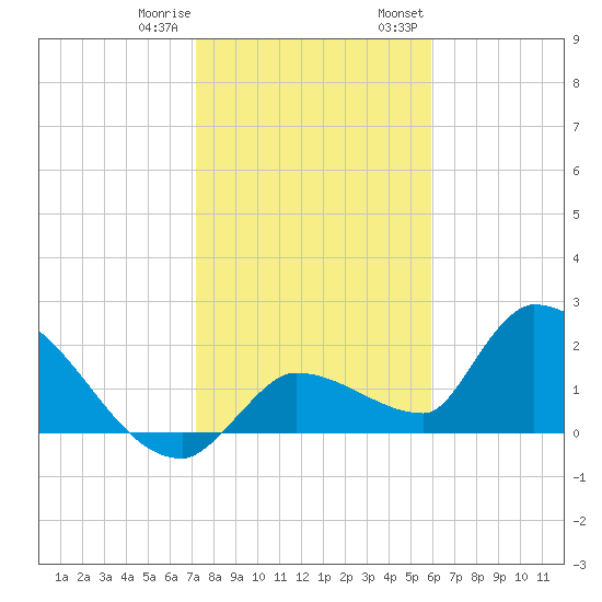 Raccoon Key East tide chart for Sunday, January 10, 2021