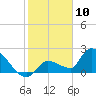 Raccoon Key East tide chart for Sunday, January 10, 2021