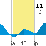 Raccoon Key East tide chart for Monday, January 11, 2021