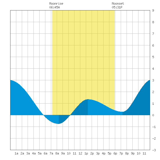 Raccoon Key East tide chart for Tuesday, January 12, 2021
