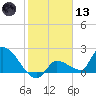 Raccoon Key East tide chart for Wednesday, January 13, 2021