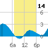 Raccoon Key East tide chart for Thursday, January 14, 2021