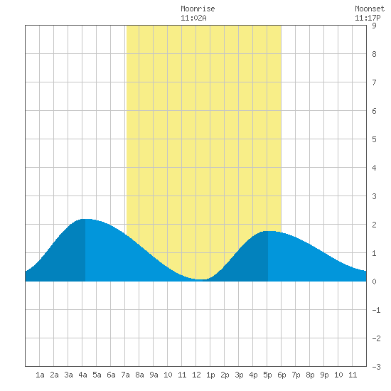 Raccoon Key East tide chart for Monday, January 18, 2021