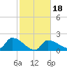 Raccoon Key East tide chart for Monday, January 18, 2021