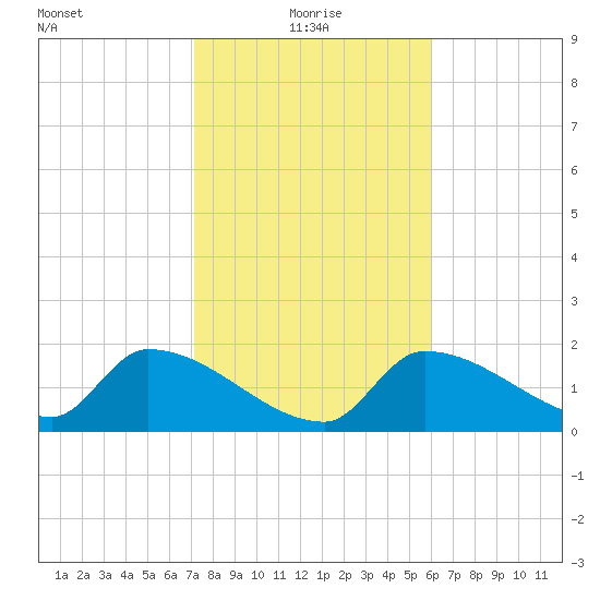 Raccoon Key East tide chart for Tuesday, January 19, 2021
