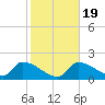 Raccoon Key East tide chart for Tuesday, January 19, 2021