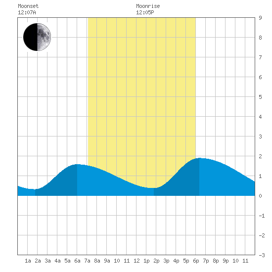 Raccoon Key East tide chart for Wednesday, January 20, 2021