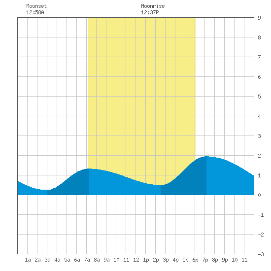 Raccoon Key East tide chart for Thursday, January 21, 2021