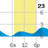 Raccoon Key East tide chart for Saturday, January 23, 2021