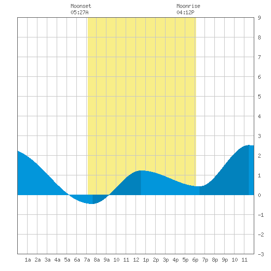 Raccoon Key East tide chart for Tuesday, January 26, 2021