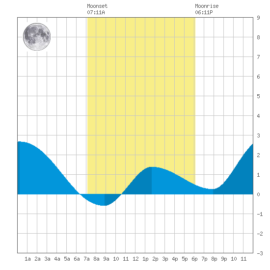 Raccoon Key East tide chart for Thursday, January 28, 2021