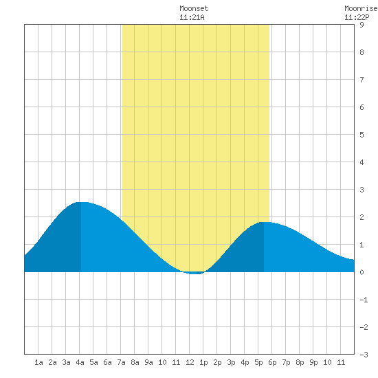 Raccoon Key East tide chart for Monday, January 4, 2021