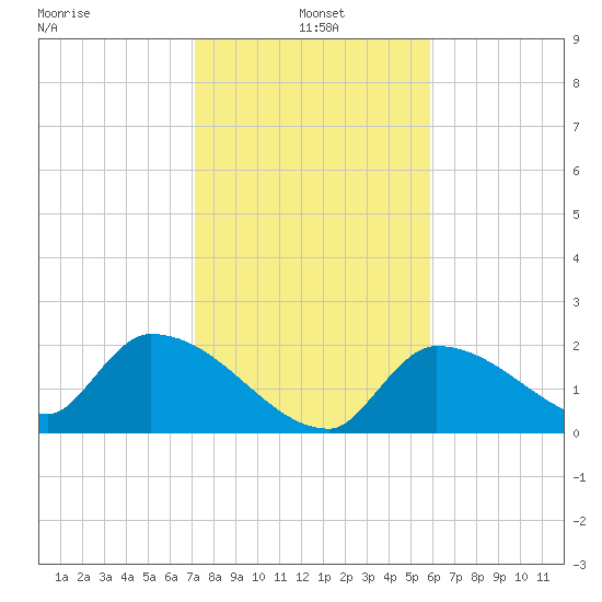 Raccoon Key East tide chart for Tuesday, January 5, 2021