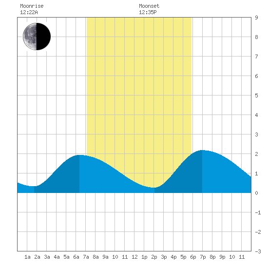 Raccoon Key East tide chart for Wednesday, January 6, 2021