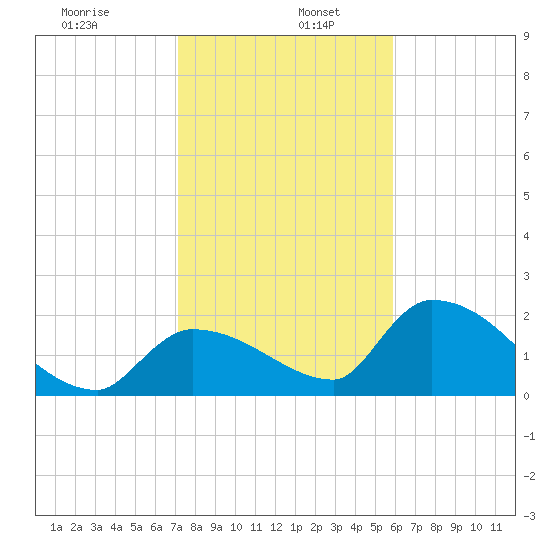 Raccoon Key East tide chart for Thursday, January 7, 2021