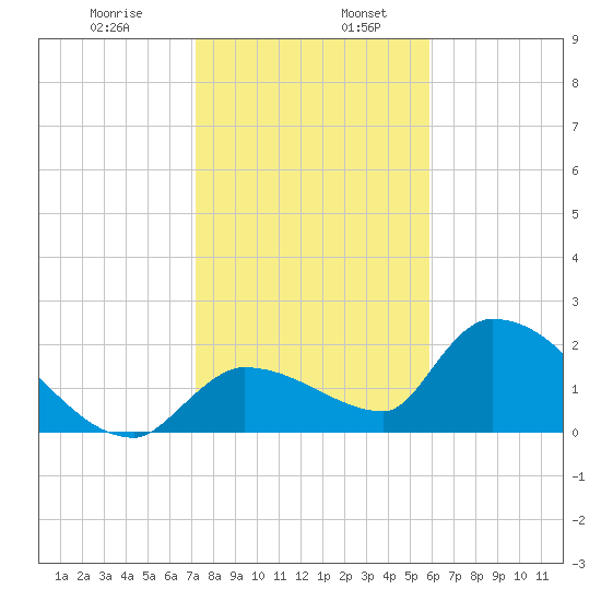 Raccoon Key East tide chart for Friday, January 8, 2021