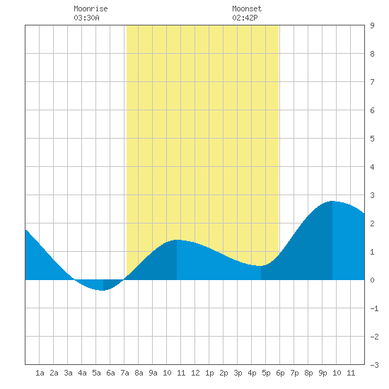 Raccoon Key East tide chart for Saturday, January 9, 2021