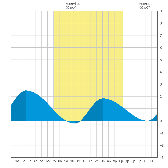 Raccoon Key East tide chart for Sunday, February 14, 2021