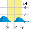 Raccoon Key East tide chart for Sunday, February 14, 2021