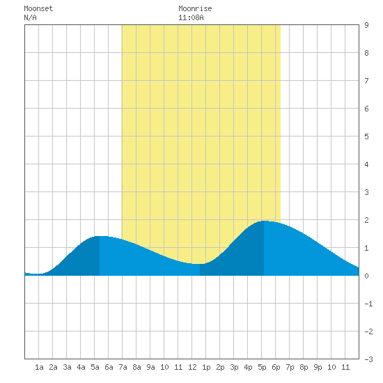 Raccoon Key East tide chart for Thursday, February 18, 2021