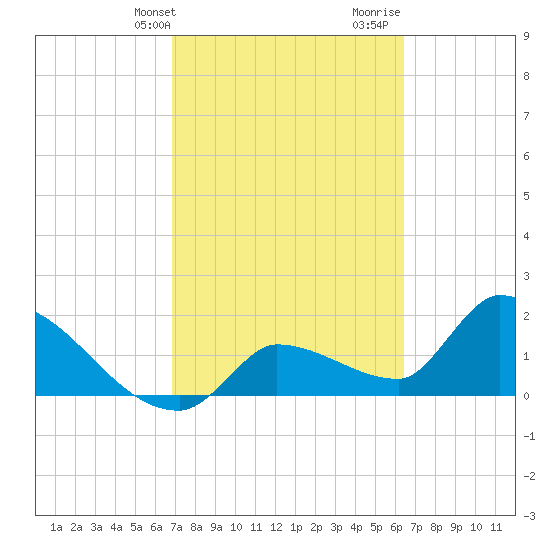 Raccoon Key East tide chart for Wednesday, February 24, 2021