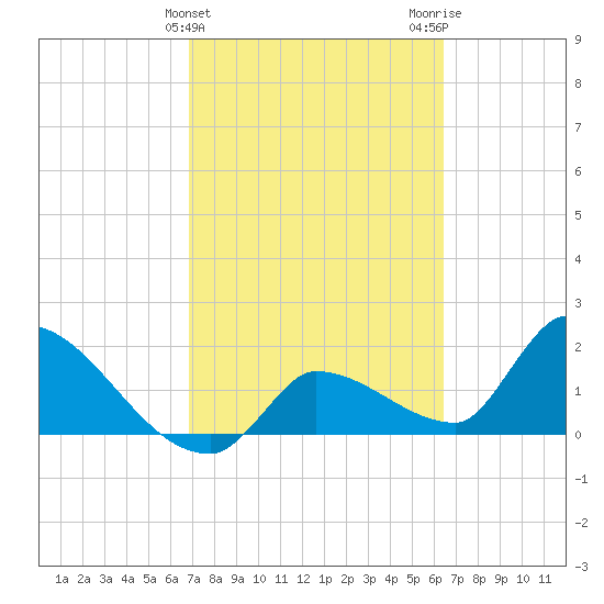 Raccoon Key East tide chart for Thursday, February 25, 2021