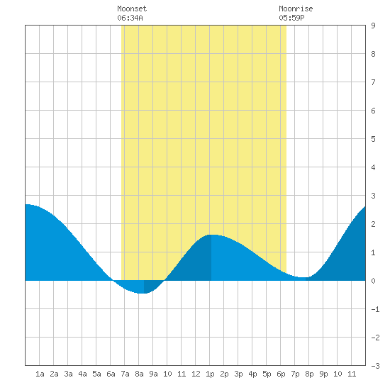 Raccoon Key East tide chart for Friday, February 26, 2021