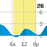 Raccoon Key East tide chart for Friday, February 26, 2021