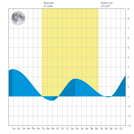 Raccoon Key East tide chart for Saturday, February 27, 2021