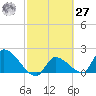 Raccoon Key East tide chart for Saturday, February 27, 2021