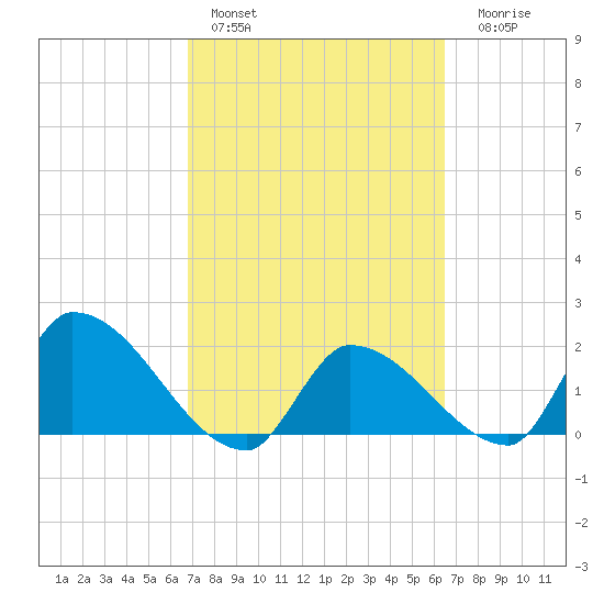 Raccoon Key East tide chart for Sunday, February 28, 2021