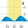 Raccoon Key East tide chart for Wednesday, February 3, 2021