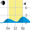 Raccoon Key East tide chart for Thursday, February 4, 2021