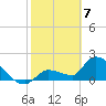 Raccoon Key East tide chart for Sunday, February 7, 2021