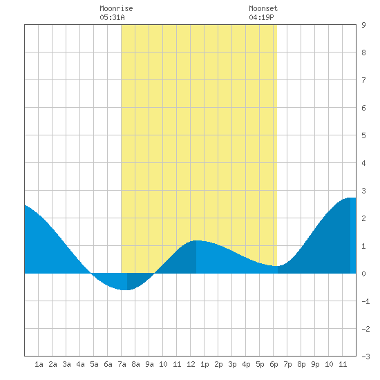 Raccoon Key East tide chart for Tuesday, February 9, 2021