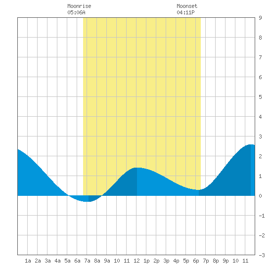 Raccoon Key East tide chart for Wednesday, March 10, 2021