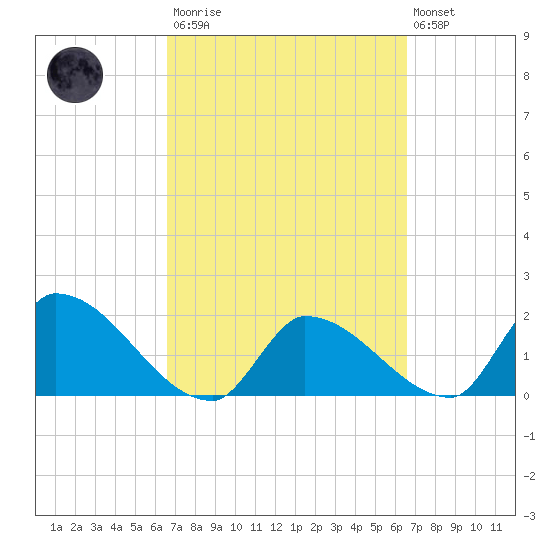 Raccoon Key East tide chart for Saturday, March 13, 2021