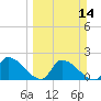 Raccoon Key East tide chart for Sunday, March 14, 2021