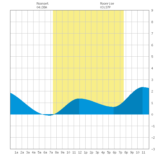 Raccoon Key East tide chart for Wednesday, March 24, 2021