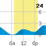 Raccoon Key East tide chart for Wednesday, March 24, 2021