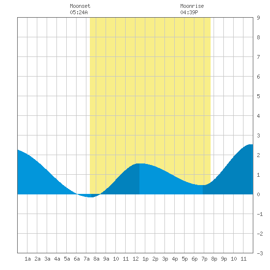 Raccoon Key East tide chart for Thursday, March 25, 2021